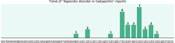 Could Gabapentin cause Appendix disorder? Could Gabapentin cause Appendix disorder?